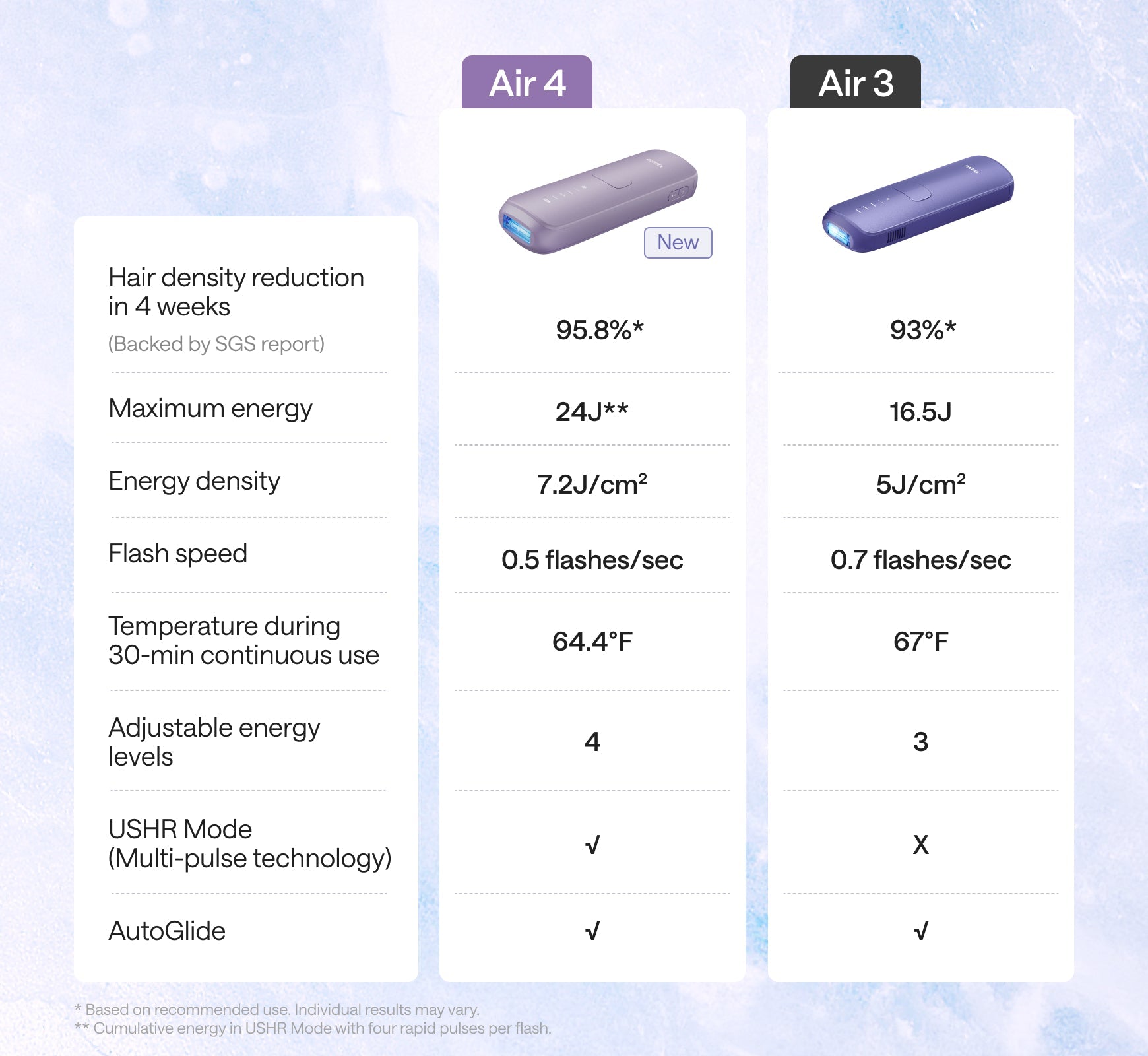 Ulike Air 4 – Upgraded from Air 3